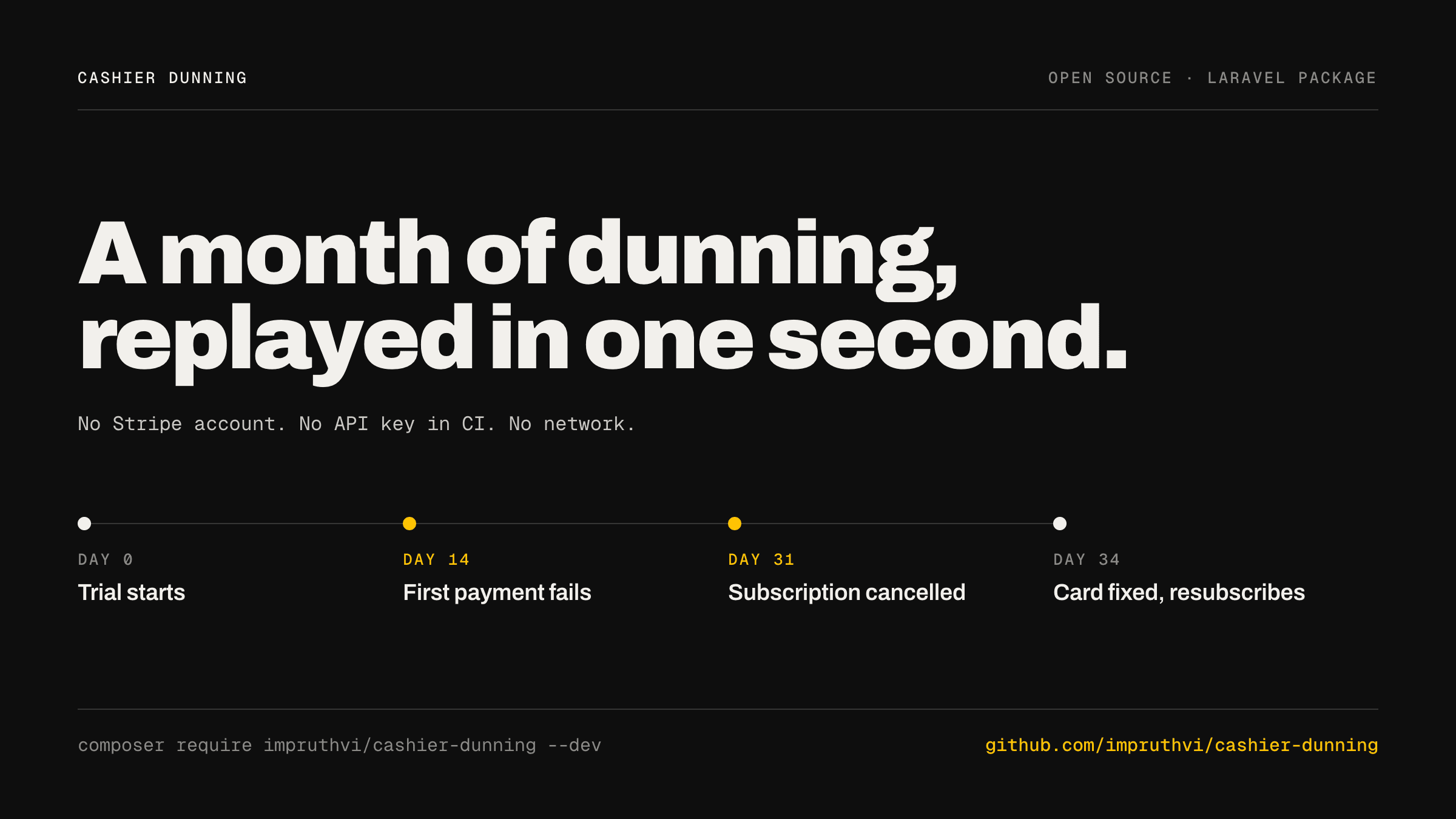 Testing Stripe Billing Lifecycles Offline in Laravel with Cashier Dunning